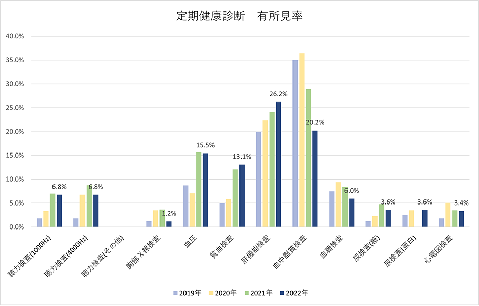 定期健康診断 有所見率のグラフ